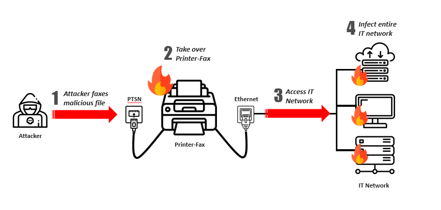 ساختار حمله در Faxploit - سوءاستفاده از آسیب‌پذیری فکس برای هک شبکه