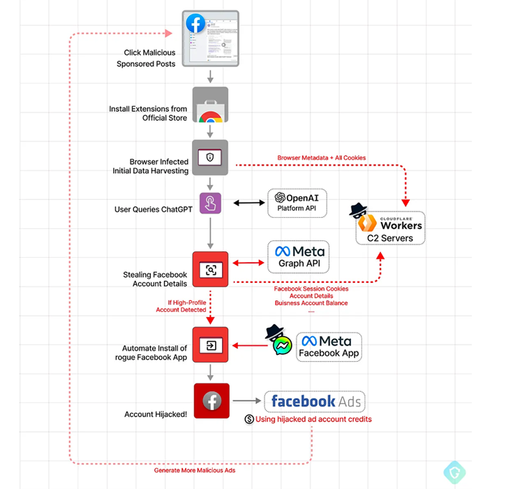 Fake ChatGPT Chrome Extension Hijacking Facebook Accounts for Malicious Advertising
